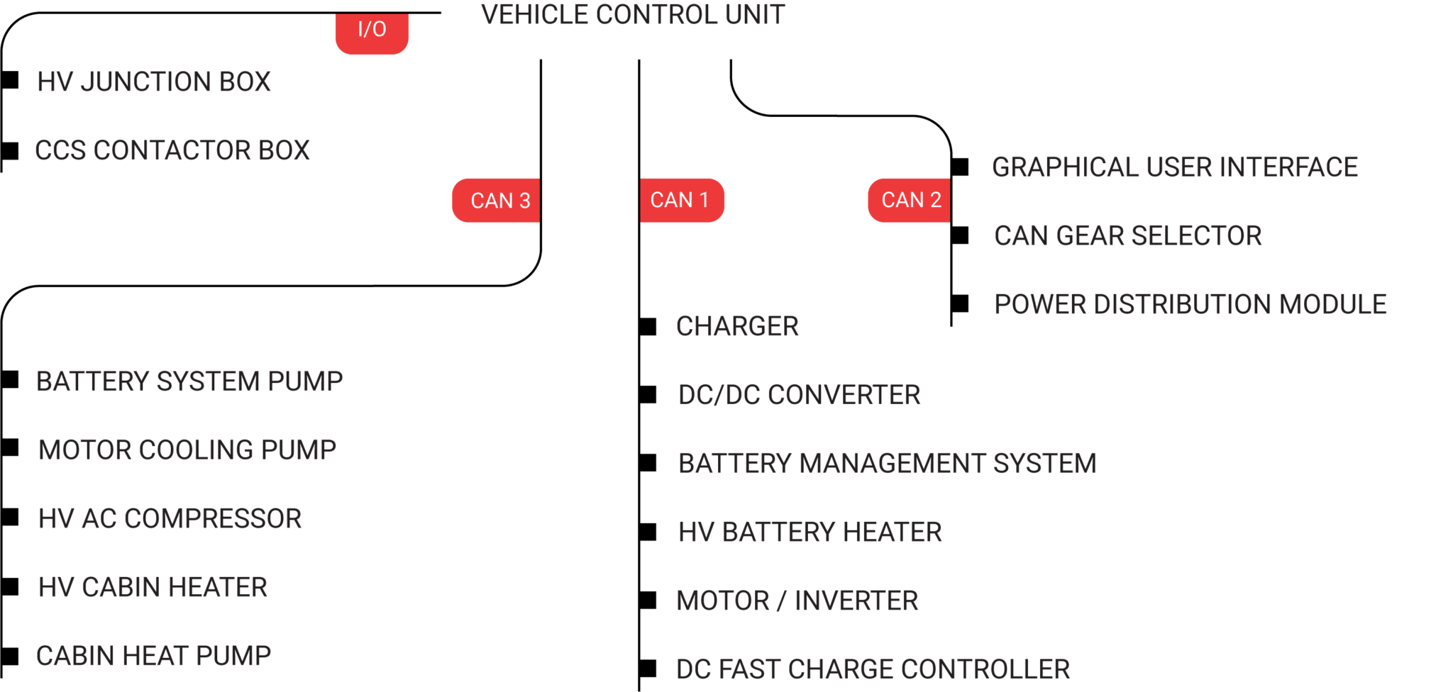 Vehicle Control Unit Ampere EV